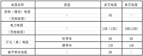 电缆小弯曲半径规定表